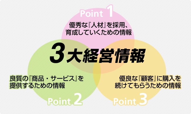 3大経営情報 Point1優秀な『人材』を採用、育成していくための情報 Point2良質の『商品・サービス』を提供するための情報 Point3優良な『顧客』に購入を続けてもらうための情報